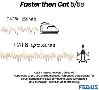 FEDUS Cat6 Ethernet Cable, High Speed 550Mhz 10 Gigabit Speed Utp Lan Cable, Net