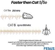 FEDUS Cat6 Ethernet Cable, High Speed 550Mhz 10 Gigabit Speed Utp Lan Cable, Net