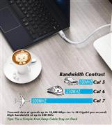 Cat7 Flat Ethernet Cable (White, 10Gbps)