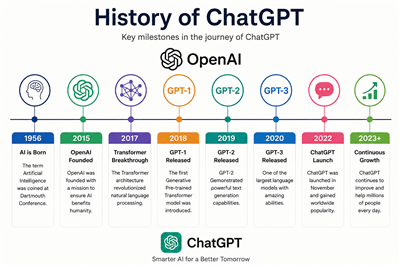 The History of ChatGPT and Its Uses in Digital Marketing