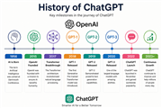 The History of ChatGPT and Its Uses in Digital Marketing
