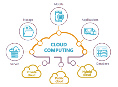 Amazon Web Services (cloud computing) training by 11 years experienced faculty a