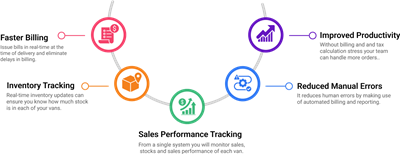Best Van Sales Software in India | Point Retail Solutions
