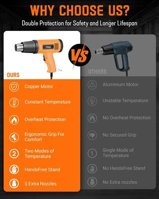 FEDUS Heat Gun Temperature Machine 1600W 5 Nozzles Included