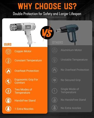 FEDUS Heat Gun Hot Air Gun Temperature Machine 1800W