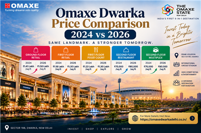 Omaxe Dwarka Sector 19B Commercial Property | Price, Shops & Investment